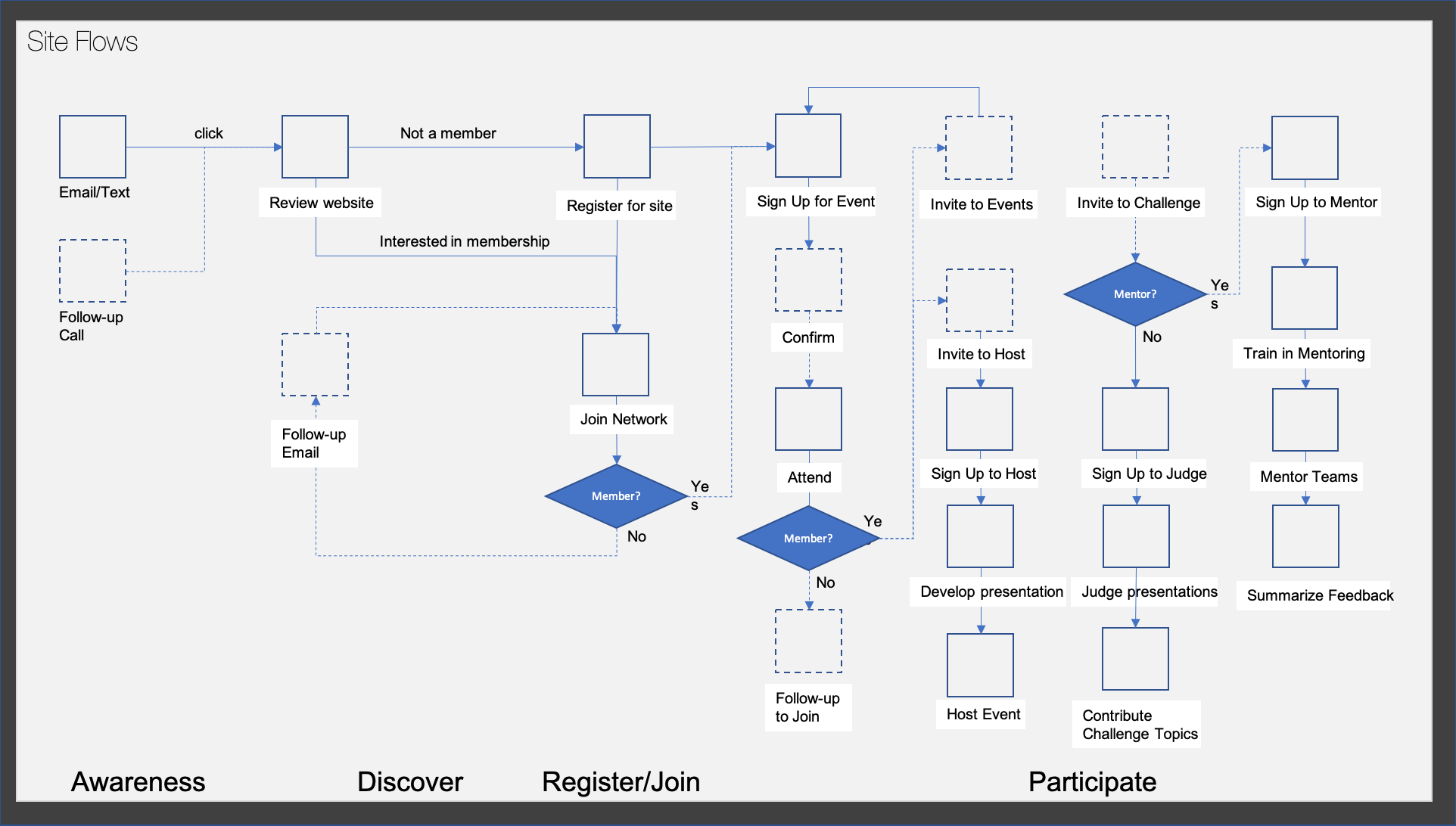 User Flows