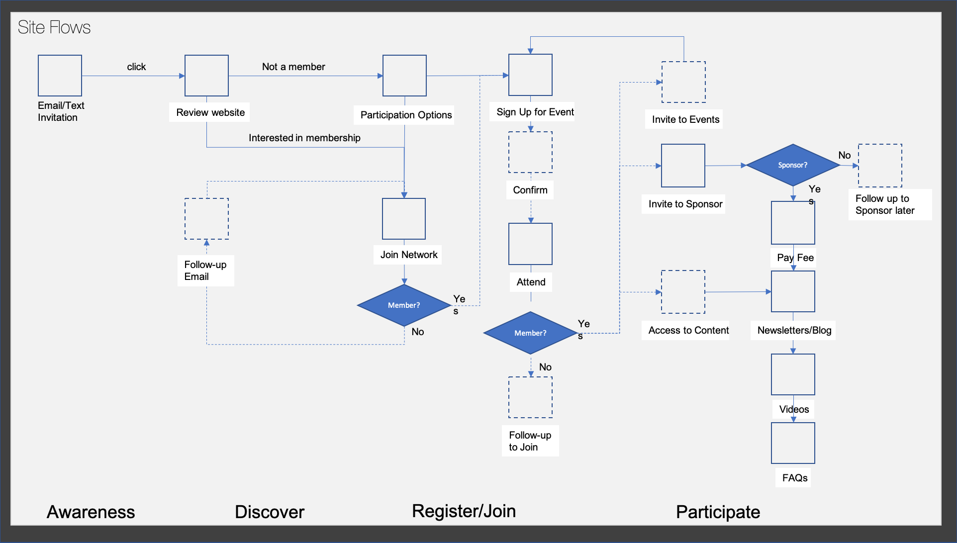 Process Flows
